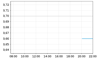 Chart DEFSEC Technologies Inc. - Intraday