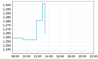 Chart Denison Mines Corp. - Intraday