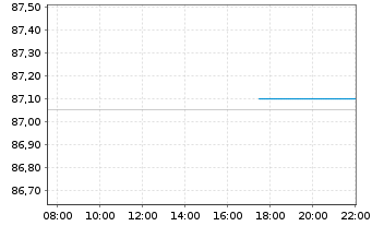 Chart Descartes Systems Grp.Inc, The - Intraday