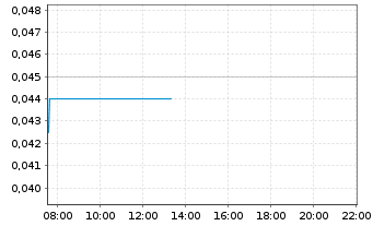 Chart Desert Gold Ventures Inc. - Intraday