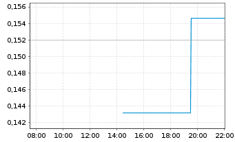 Chart Desert Mountain Energy Corp. - Intraday