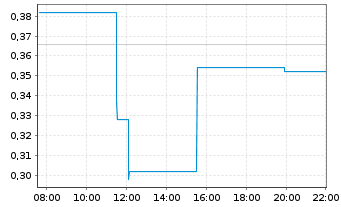 Chart DiagnosTear Technologies Inc. - Intraday