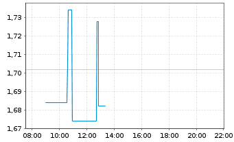 Chart Discovery Silver Corp. - Intraday