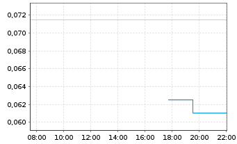 Chart Discovery Energy Metals Corp. - Intraday