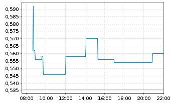 Chart District Metals Corp. - Intraday