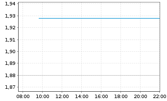 Chart Diversified Royalty Corp. - Intraday