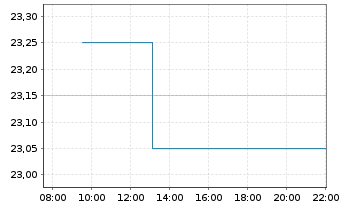 Chart Docebo Inc. - Intraday