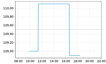 Chart Dollarama Inc. - Intraday