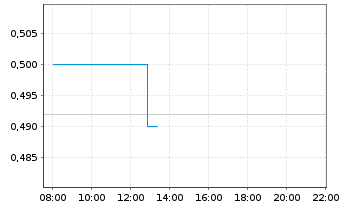 Chart Doubleview Gold Corp. - Intraday