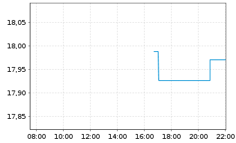 Chart DPM Metals Inc. - Intraday