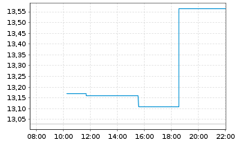 Chart Dundee Precious Metals Inc. - Intraday