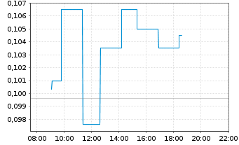 Chart Dynacert Inc. - Intraday