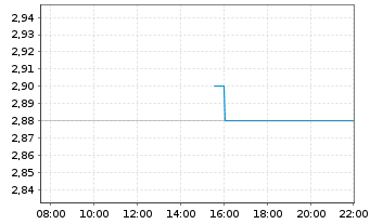 Chart Dynacor Group Inc. - Intraday