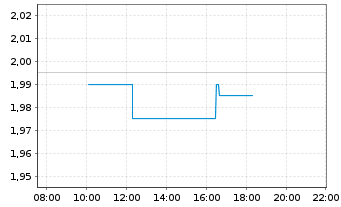 Chart EMX Royalty Corp. - Intraday