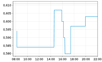 Chart E3 Lithium Ltd. - Intraday