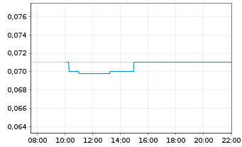 Chart East Africa Metals Inc. - Intraday