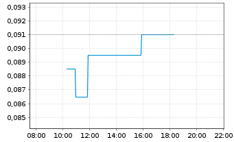 Chart Eat & Beyond Global Hldgs Inc. - Intraday