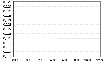 Chart Eco (Atlantic) Oil & Gas Ltd. - Intraday