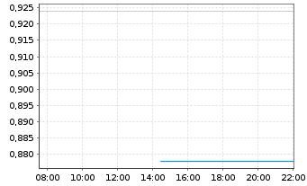 Chart Electra Battery Materials Corp - Intraday