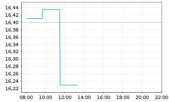 Chart Eldorado Gold Corp. Ltd. - Intraday