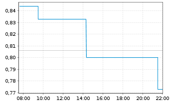 Chart Eloro Resources Ltd. - Intraday