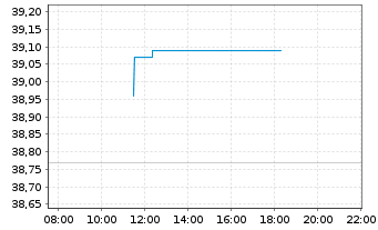 Chart Emera Inc. - Intraday