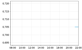 Chart Emerita Resources Corp. - Intraday