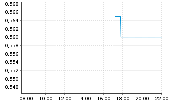 Chart Empress Royalty Corp. - Intraday