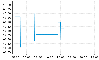 Chart Enbridge Inc. - Intraday