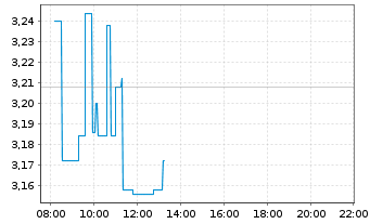 Chart Endeavour Silver Corp. - Intraday