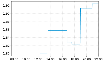 Chart EnCore Energy Corp. - Intraday