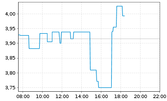 Chart Energy Fuels Inc. - Intraday