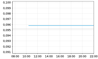 Chart Energy Plug Technologies Corp. - Intraday