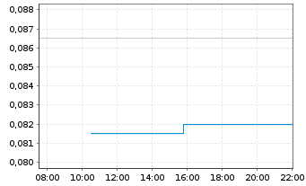 Chart Enthusiast Gaming Holdings Inc - Intraday