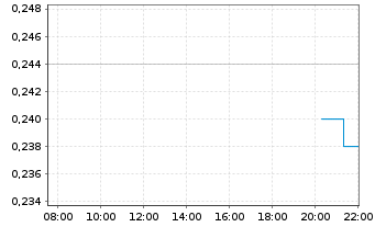 Chart EnWave Corporation - Intraday