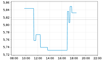 Chart Equinox Gold Corp. - Intraday