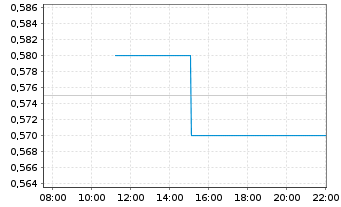 Chart Erdene Resource Developm.Corp. - Intraday