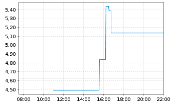 Chart Erdene Resource Developm.Corp. - Intraday