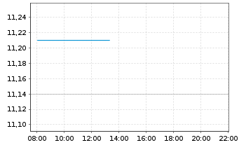 Chart Ero Copper Corp. - Intraday