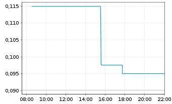 Chart Eureka Lithium Corp. - Intraday
