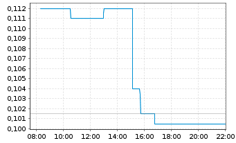 Chart Euro Sun Mining Inc. - Intraday