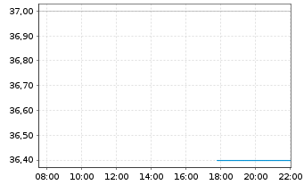 Chart Exchange Income Corp. - Intraday