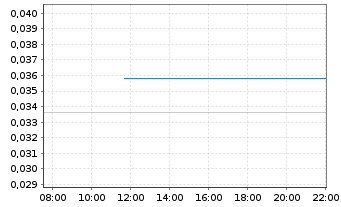 Chart Exploits Discovery Corp. - Intraday