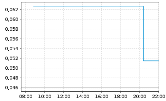 Chart Exro Technologies Inc. - Intraday