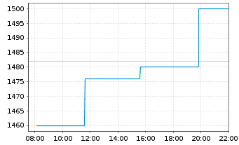 Chart Fairfax Finl Holdings Ltd. - Intraday