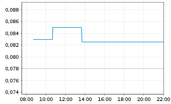 Chart Falcon Oil & Gas Ltd. - Intraday