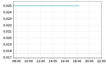 Chart Fathom Nickel Inc. - Intraday