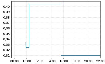 Chart FendX Technologies Inc. - Intraday