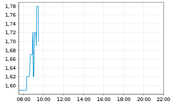 Chart Fintechwerx Intl Software Svcs - Intraday