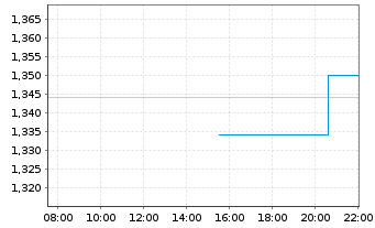 Chart Fireweed Metals Corp. - Intraday